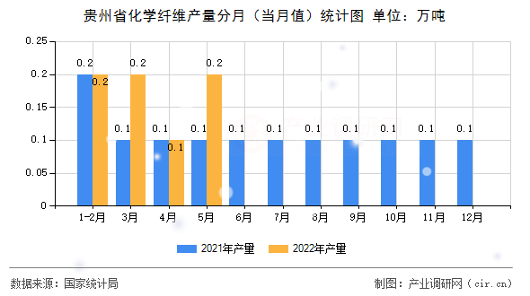 貴州省化學(xué)纖維產(chǎn)量分月（當(dāng)月值）統(tǒng)計(jì)圖