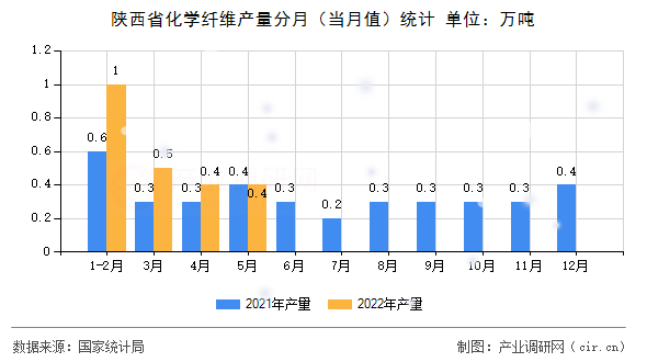 陜西省化學(xué)纖維產(chǎn)量分月（當(dāng)月值）統(tǒng)計