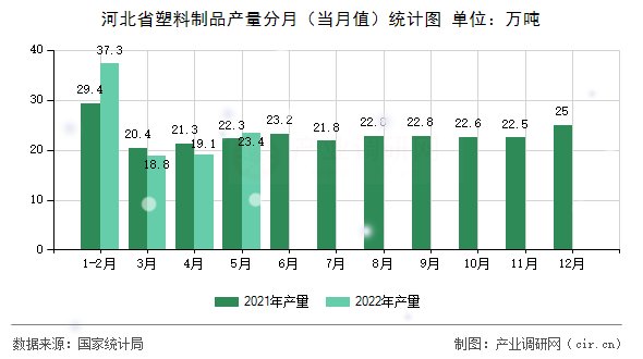 河北省塑料制品產(chǎn)量分月（當(dāng)月值）統(tǒng)計(jì)圖