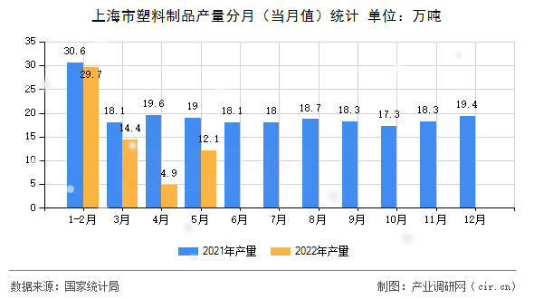 上海市塑料制品產(chǎn)量分月（當月值）統(tǒng)計