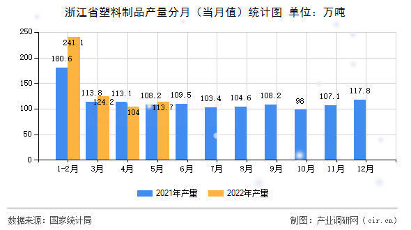 浙江省塑料制品產(chǎn)量分月（當(dāng)月值）統(tǒng)計(jì)圖