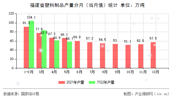 福建省塑料制品產(chǎn)量分月（當(dāng)月值）統(tǒng)計(jì)