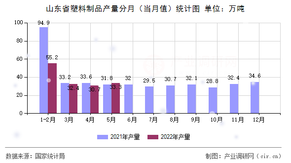 山東省塑料制品產(chǎn)量分月（當(dāng)月值）統(tǒng)計圖