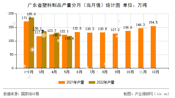 廣東省塑料制品產(chǎn)量分月（當(dāng)月值）統(tǒng)計圖