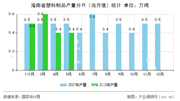 海南省塑料制品產(chǎn)量分月（當(dāng)月值）統(tǒng)計(jì)