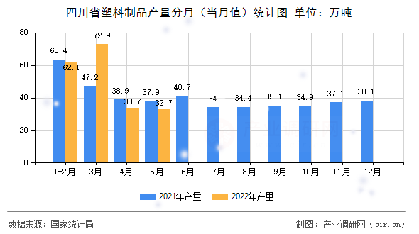 四川省塑料制品產(chǎn)量分月（當(dāng)月值）統(tǒng)計(jì)圖