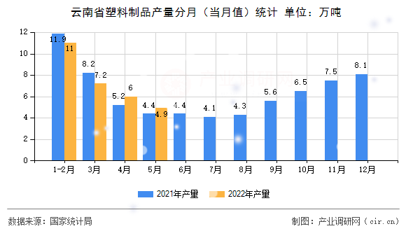 云南省塑料制品產(chǎn)量分月（當(dāng)月值）統(tǒng)計(jì)