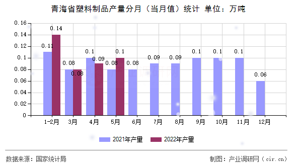 青海省塑料制品產(chǎn)量分月（當(dāng)月值）統(tǒng)計(jì)