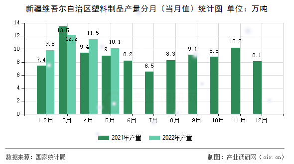新疆維吾爾自治區(qū)塑料制品產(chǎn)量分月（當(dāng)月值）統(tǒng)計(jì)圖