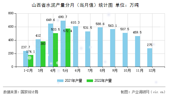 山西省水泥產(chǎn)量分月（當(dāng)月值）統(tǒng)計(jì)圖