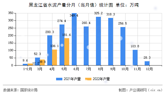 黑龍江省水泥產(chǎn)量分月（當月值）統(tǒng)計圖