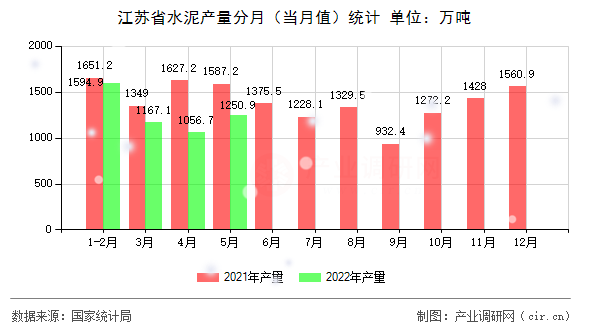 江蘇省水泥產(chǎn)量分月（當(dāng)月值）統(tǒng)計(jì)