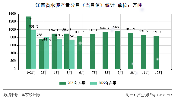 江西省水泥產(chǎn)量分月（當(dāng)月值）統(tǒng)計(jì)
