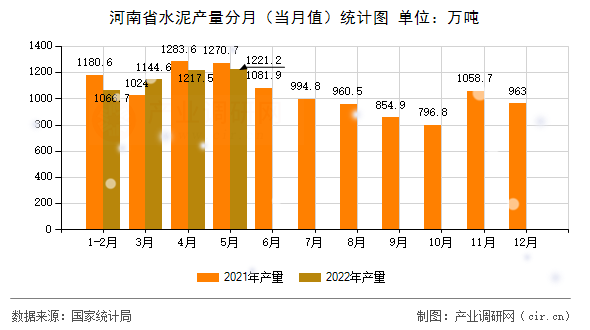 河南省水泥產(chǎn)量分月（當(dāng)月值）統(tǒng)計圖