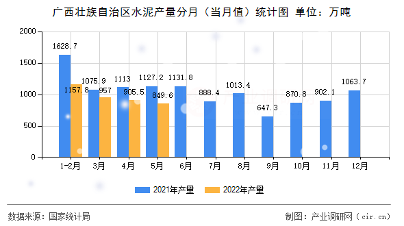 廣西壯族自治區(qū)水泥產(chǎn)量分月（當月值）統(tǒng)計圖