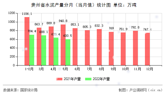 貴州省水泥產(chǎn)量分月（當月值）統(tǒng)計圖