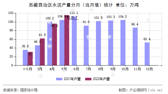 西藏自治區(qū)水泥產(chǎn)量分月（當(dāng)月值）統(tǒng)計
