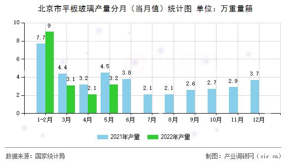 北京市平板玻璃產(chǎn)量分月（當(dāng)月值）統(tǒng)計圖
