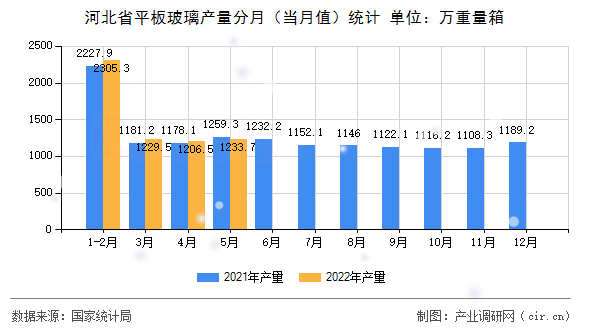 河北省平板玻璃產(chǎn)量分月（當(dāng)月值）統(tǒng)計(jì)