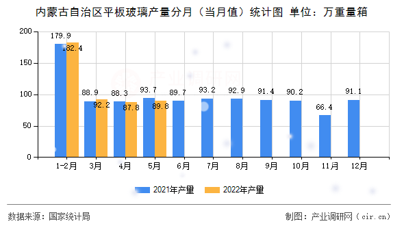 內蒙古自治區(qū)平板玻璃產量分月（當月值）統計圖