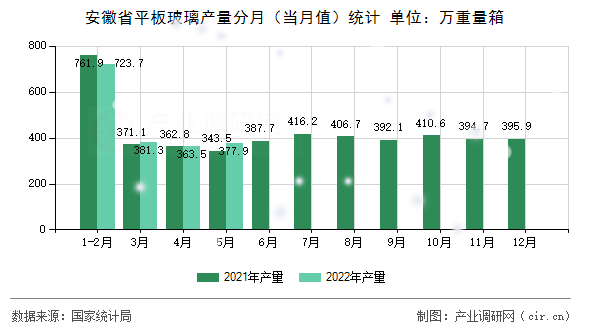 安徽省平板玻璃產(chǎn)量分月（當(dāng)月值）統(tǒng)計(jì)
