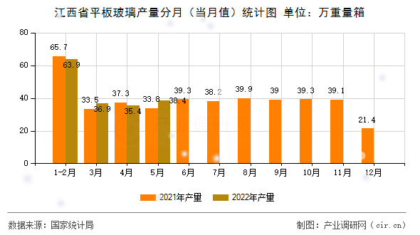 江西省平板玻璃產(chǎn)量分月（當(dāng)月值）統(tǒng)計圖