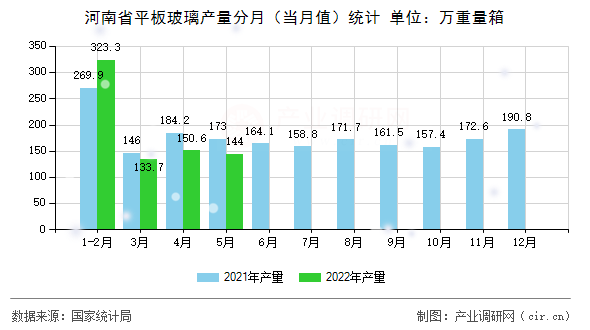 河南省平板玻璃產(chǎn)量分月（當(dāng)月值）統(tǒng)計(jì)