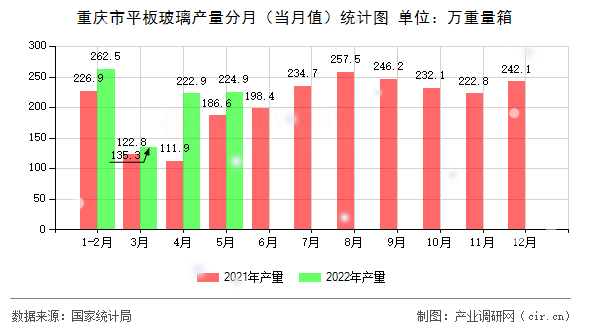 重慶市平板玻璃產量分月（當月值）統(tǒng)計圖