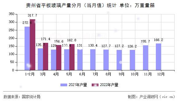 貴州省平板玻璃產(chǎn)量分月（當(dāng)月值）統(tǒng)計