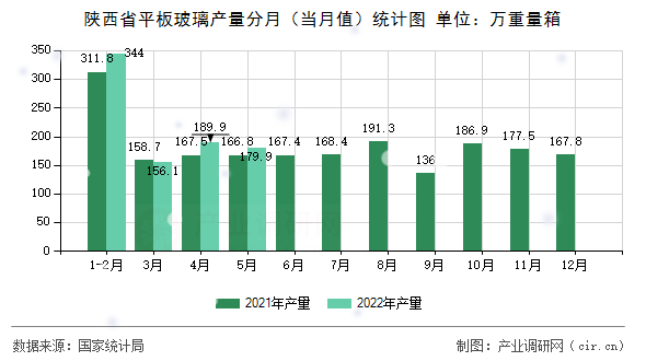 陜西省平板玻璃產(chǎn)量分月（當月值）統(tǒng)計圖