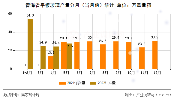 青海省平板玻璃產(chǎn)量分月（當月值）統(tǒng)計