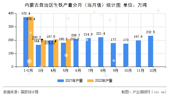 內(nèi)蒙古自治區(qū)生鐵產(chǎn)量分月（當(dāng)月值）統(tǒng)計圖