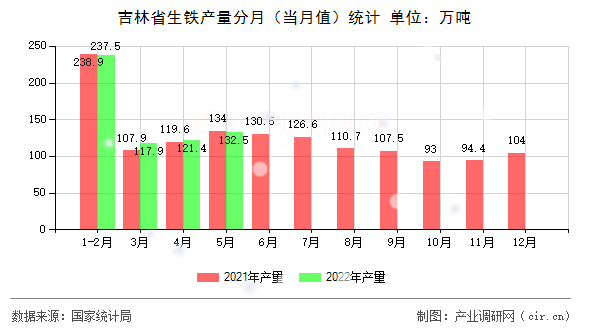 吉林省生鐵產(chǎn)量分月（當(dāng)月值）統(tǒng)計(jì)
