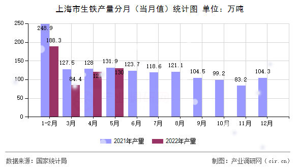 上海市生鐵產(chǎn)量分月（當(dāng)月值）統(tǒng)計圖