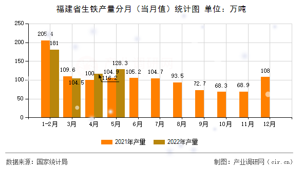 福建省生鐵產(chǎn)量分月（當(dāng)月值）統(tǒng)計圖