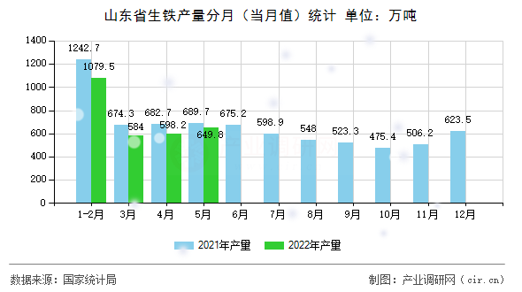 山東省生鐵產(chǎn)量分月（當(dāng)月值）統(tǒng)計(jì)