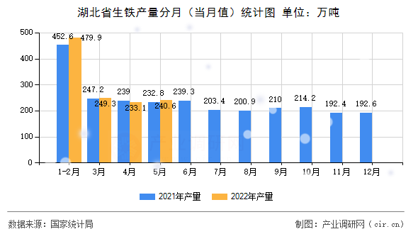 湖北省生鐵產(chǎn)量分月（當(dāng)月值）統(tǒng)計圖