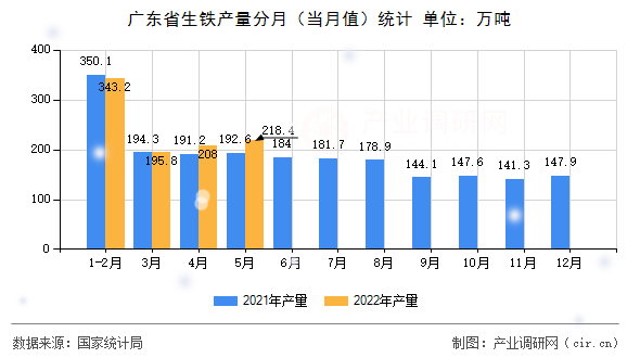 廣東省生鐵產量分月（當月值）統(tǒng)計