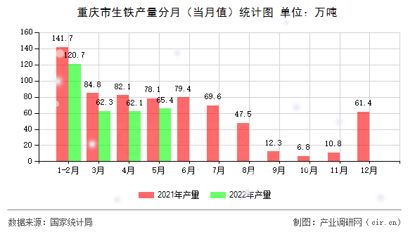 重慶市生鐵產(chǎn)量分月（當(dāng)月值）統(tǒng)計圖