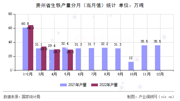 貴州省生鐵產(chǎn)量分月（當月值）統(tǒng)計