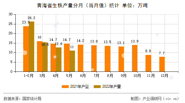 青海省生鐵產(chǎn)量分月（當(dāng)月值）統(tǒng)計(jì)