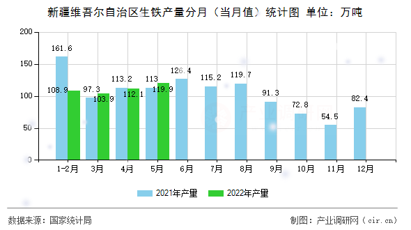 新疆維吾爾自治區(qū)生鐵產(chǎn)量分月（當(dāng)月值）統(tǒng)計(jì)圖