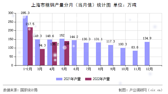 上海市粗鋼產(chǎn)量分月（當(dāng)月值）統(tǒng)計(jì)圖