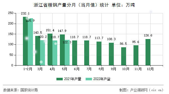 浙江省粗鋼產(chǎn)量分月（當月值）統(tǒng)計