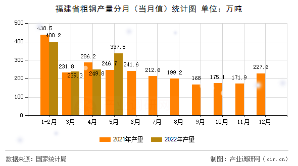 福建省粗鋼產(chǎn)量分月（當(dāng)月值）統(tǒng)計圖