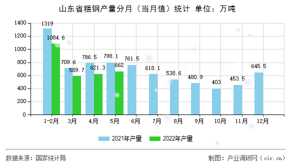 山東省粗鋼產(chǎn)量分月（當月值）統(tǒng)計