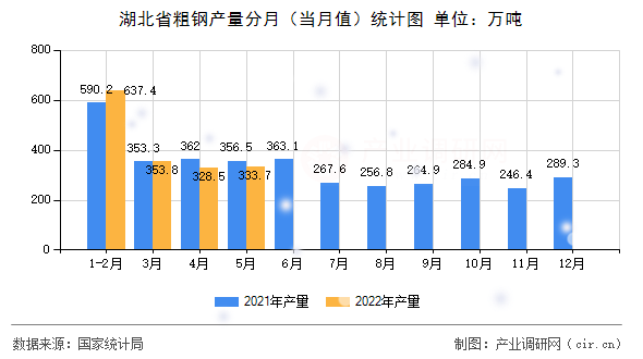 湖北省粗鋼產(chǎn)量分月（當(dāng)月值）統(tǒng)計(jì)圖