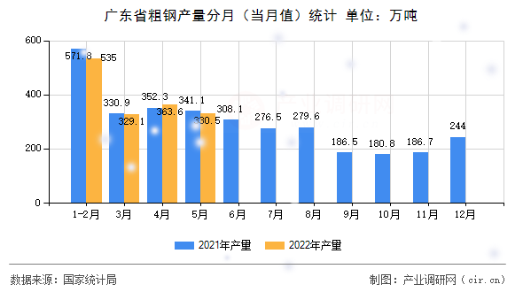 廣東省粗鋼產(chǎn)量分月（當(dāng)月值）統(tǒng)計(jì)