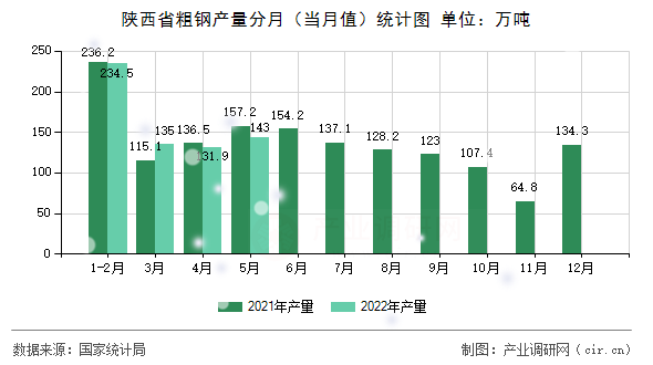 陜西省粗鋼產(chǎn)量分月（當(dāng)月值）統(tǒng)計(jì)圖
