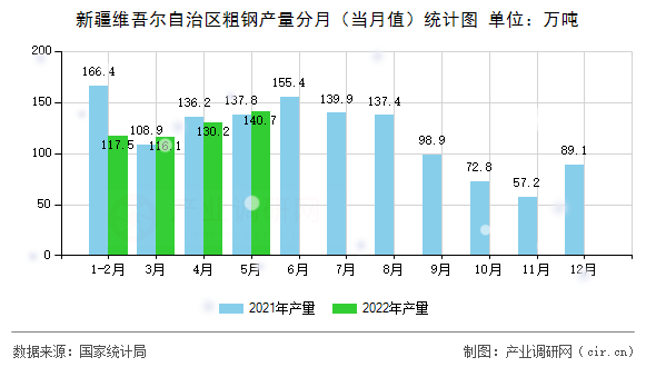 新疆維吾爾自治區(qū)粗鋼產(chǎn)量分月（當(dāng)月值）統(tǒng)計圖